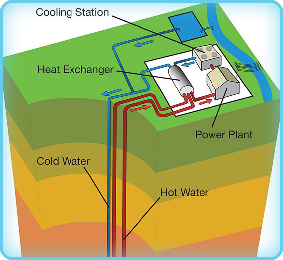 This drawing shows a hot dry rock system that uses a heat exchanger. There, hot water warms a liquid that is used to generate electricity.