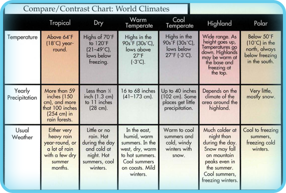 This organizer is called a compare/contrast chart. In this chart, world climates are compared for the features in the left column, which are temperature, precipitation, and usual weather.